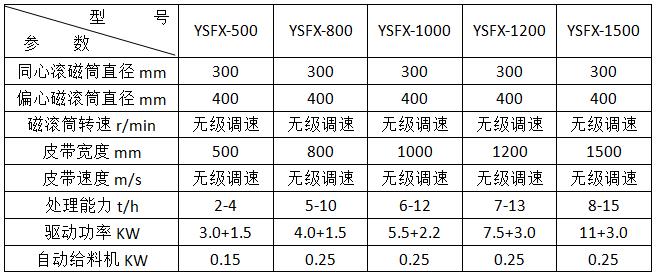<a href='http://www.rongxin366.cn/ptsb/1033.html' target='_blank'><span>渦電流分選機(jī)</span></a>參數(shù)