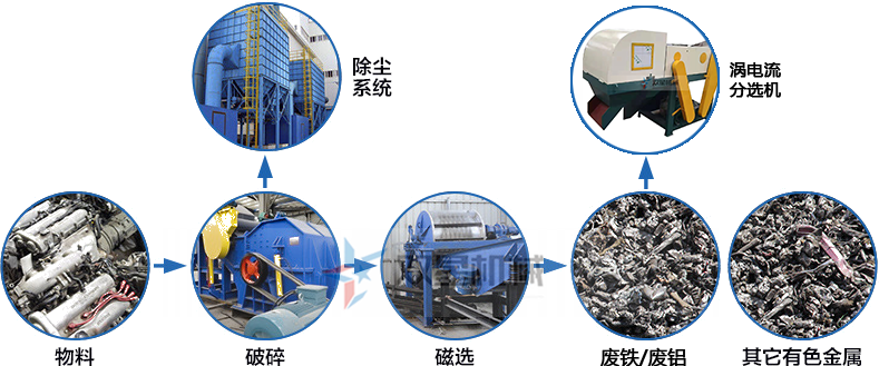 <a href='http://www.rongxin366.cn/ssxl/1670.html' target='_blank'><span>斷橋鋁撕碎機</span></a>生產線工藝
