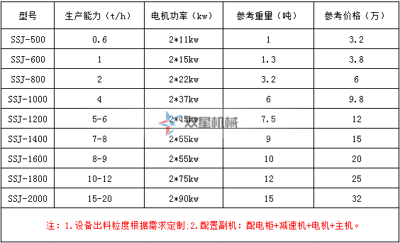 <a href='http://www.rongxin366.cn/ssxl/1670.html' target='_blank'><span>斷橋鋁撕碎機</span></a>型號及技術參數