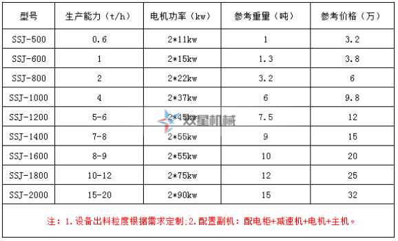 廢鋼破碎機(jī)設(shè)備常用技術(shù)參數(shù)及價格詳情